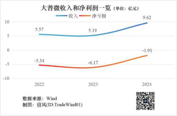 创业板首个未盈利IPO名堂亮相：固态硬盘商大普微携“非常表决权”安排获受理