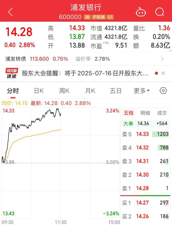 600000，历史新高！银行股全线飘红