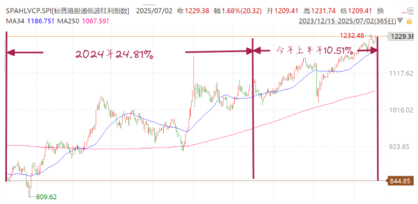 为什么这支红利指数股息率不高，本年还涨得可以呢?