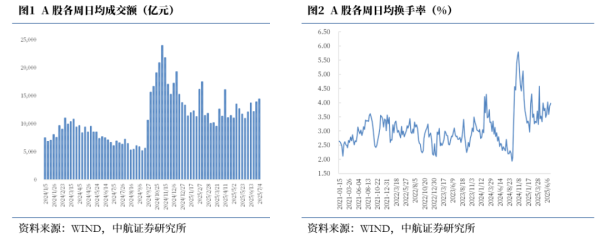 【中航证券非银】行业周报 | 券商投行业务相貌重构，并购重组效应闪现（2025年第23期）