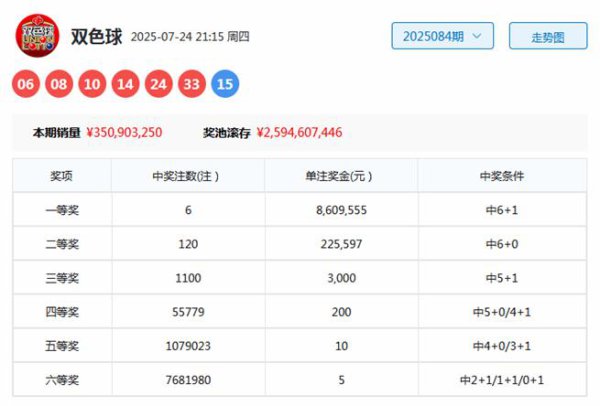 085期黄四郎双色球预测奖号：小复式7+2经济单