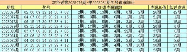 085期黄桃双色球估量奖号：热码温码热码分析