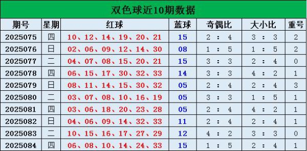 085期杨浩双色球展望奖号：奇偶比大小比分析