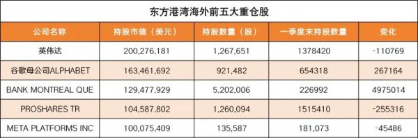 但斌Q2持仓曝光！大手笔加仓谷歌，新进买入特斯拉、奈飞、Coinbase