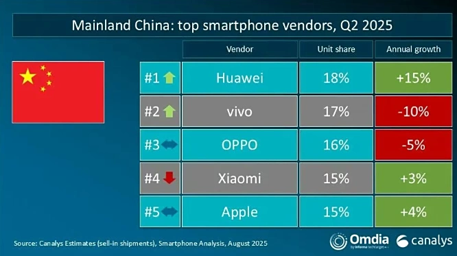 Canalys 论述 2025Q2 民众主要市集手机出货量：华为中国大陆第一、vivo 印度第一、苹果好意思国第一