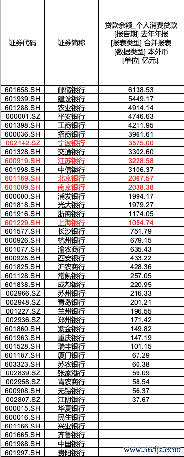 （2024年42家A股上市银行个东谈主耗尽贷范畴，来源：Wind数据）