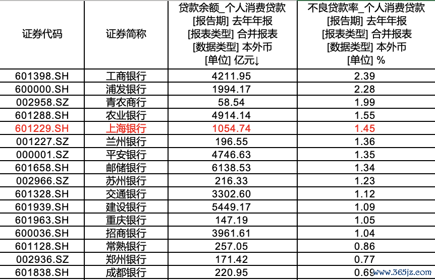 （部分A股上市银行2024年末个东谈主耗尽贷款不良贷款率情况，来源：Wind数据）