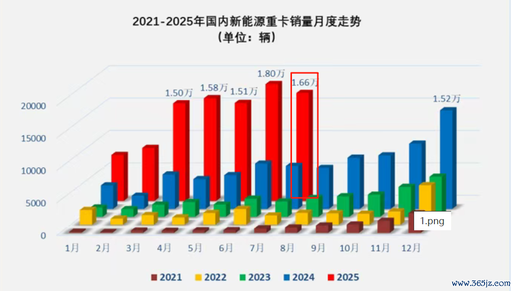 截图1,近5年新动力重卡月度销量走势(起首:结尾上牌数据)
