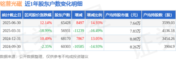铭普光磁(002902)6月30日鞭策户数6.54万户，较上期增多14.93%