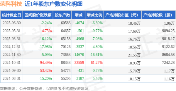 荣科科技(300290)6月30日鼓励户数6.06万户，较上期减少6.3%