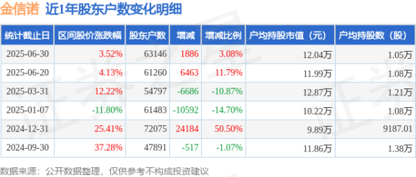 金信诺(300252)6月30日鼓舞户数6.31万户，较上期增多3.08%