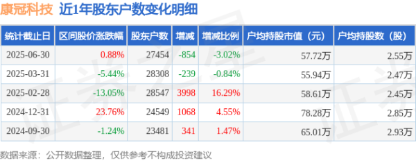 康冠科技(001308)6月30日激动户数2.75万户，较上期减少3.02%