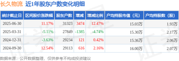 遥远物流(603569)6月30日鼓励户数3.13万户，较上期增多12.47%