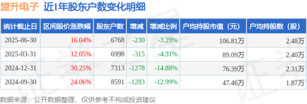 盟升电子(688311)6月30日鼓励户数0.68万户，较上期减少3.29%