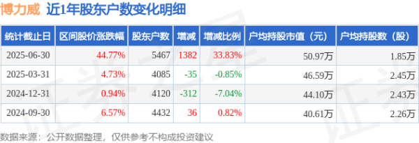 博力威(688345)6月30日鼓励户数0.55万户，较上期增多33.83%